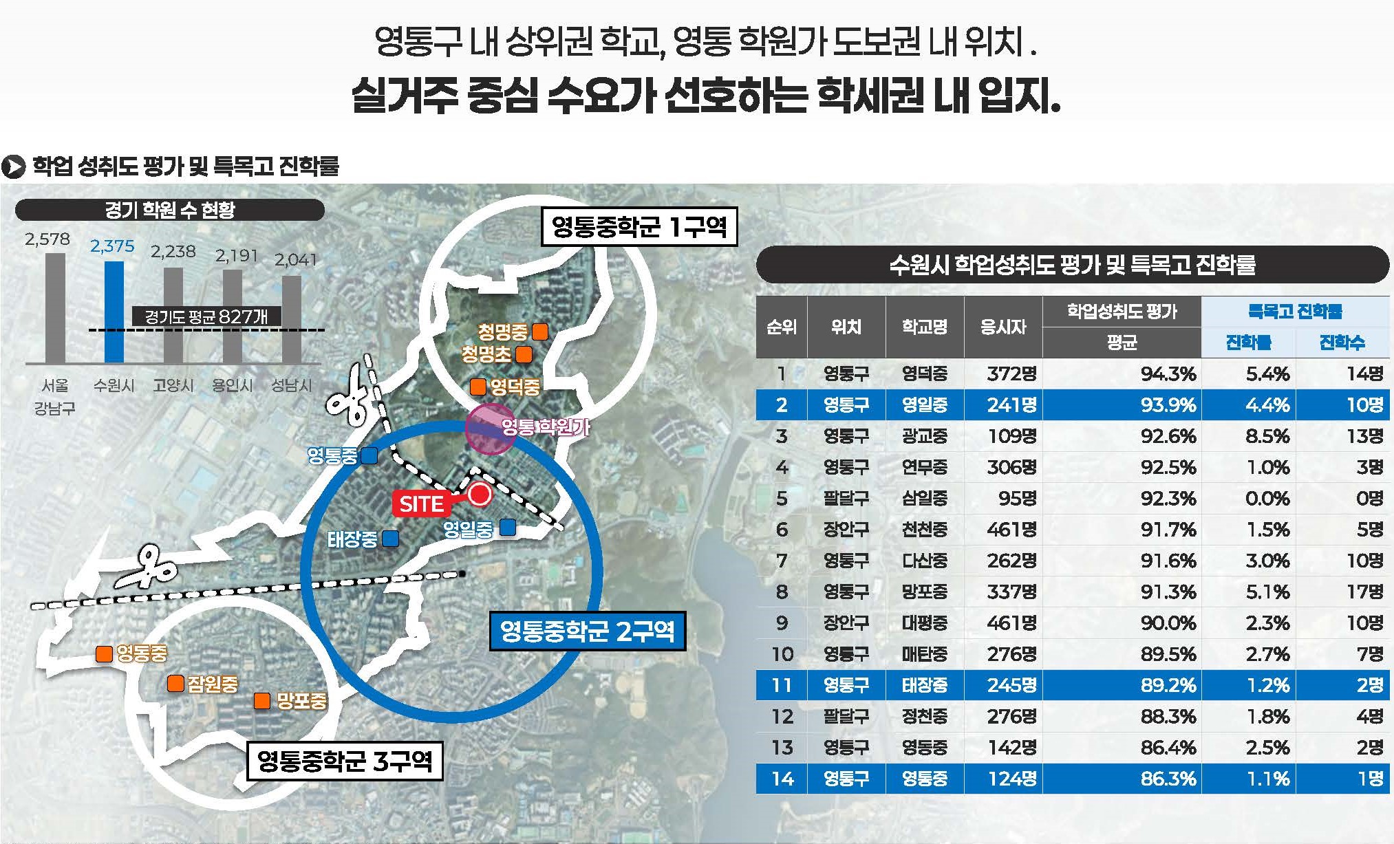 영통 교육환경