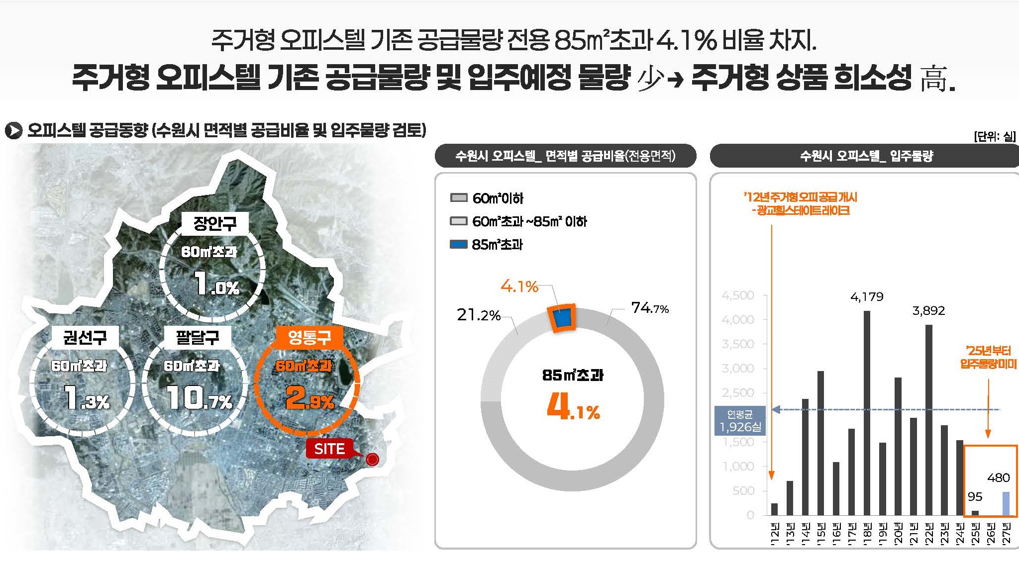 수원시 오피스텔 공급 동향